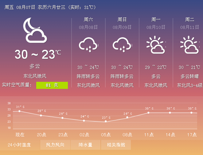 立秋唤来一大波雨水 近三日温度最高30度