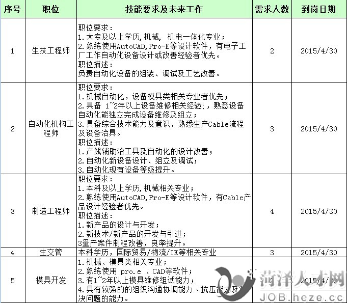 菏泽富士康招工第三波下周一来袭 共招聘68人