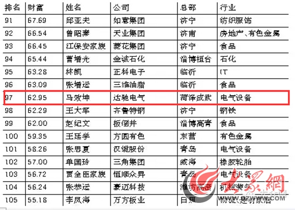 2015年山东富豪榜出炉菏泽14位企业家上榜