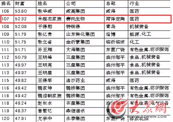 2015年山东富豪榜出炉菏泽14位企业家上榜