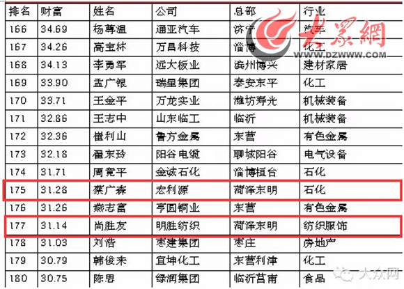 2015年山东富豪榜出炉菏泽14位企业家上榜