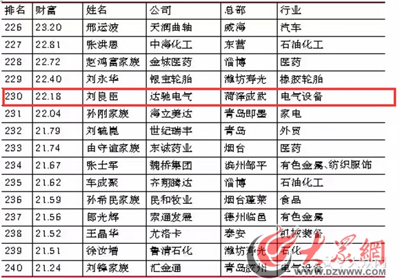 28亿元位列175位,明胜纺织尚胜友31014亿元排名177位成武呈祥电工李