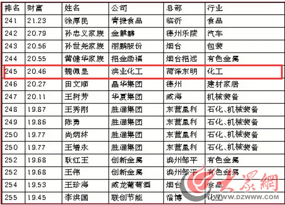 49亿元排名123位定陶赛托生物米超杰家族以52.32亿排名107位