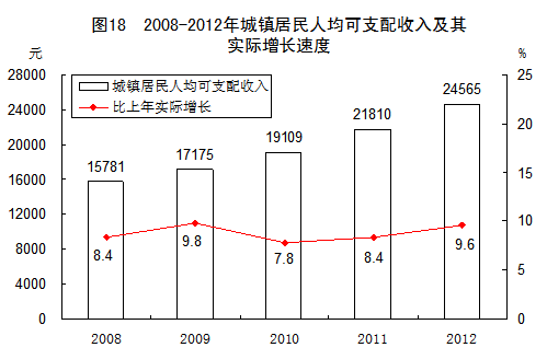 2012˾֧24565Ԫ9.6%