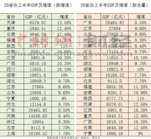 山东省20年gdp_重磅GDP数据公布 中国经济20年看这6张图