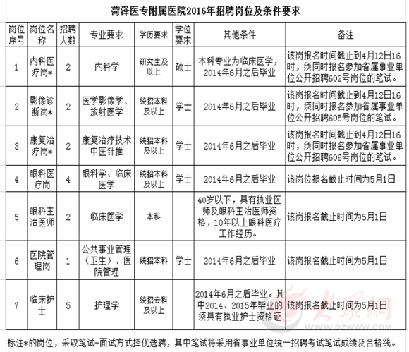 菏泽医专附属医院公开招聘18名工作人员