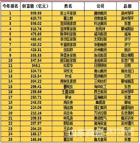 2018山東創富榜發佈 菏澤兩家族上榜